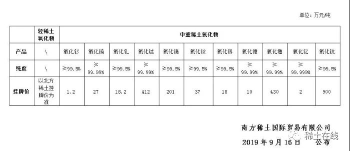 稀土早报0919-价格下调、南方挂牌价、原材料司调研包头、伴生放射性、凉山稀土督导、赣州三方合作、新建永磁、牦牛坪治理等20条